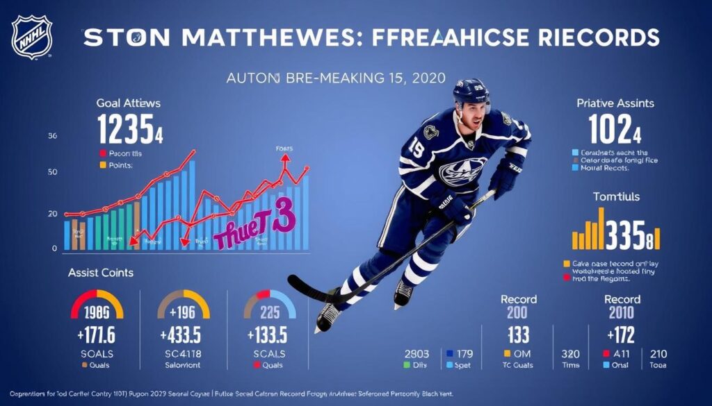Auston Matthews franchise records