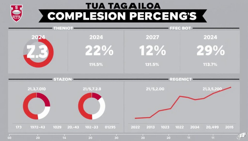 Tua Tagovailoa completion percentage