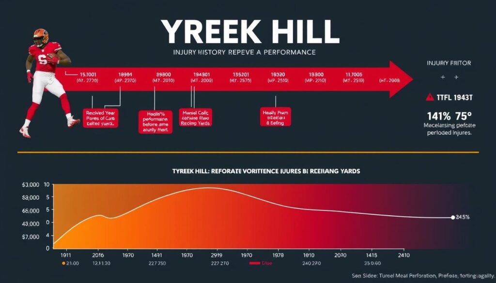 Tyreek Hill injury history impact on performance